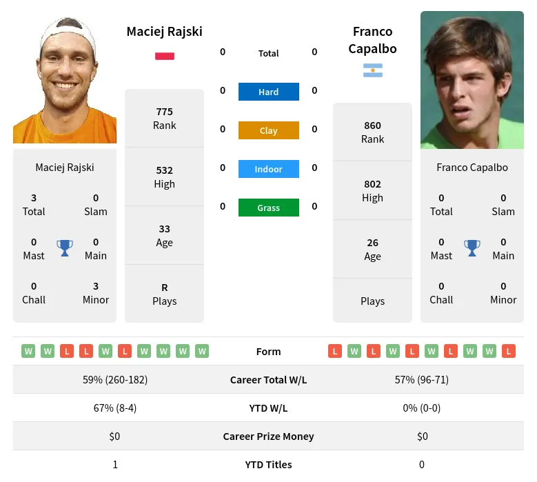 Rajski Capalbo H2h Summary Stats 19th April 2024