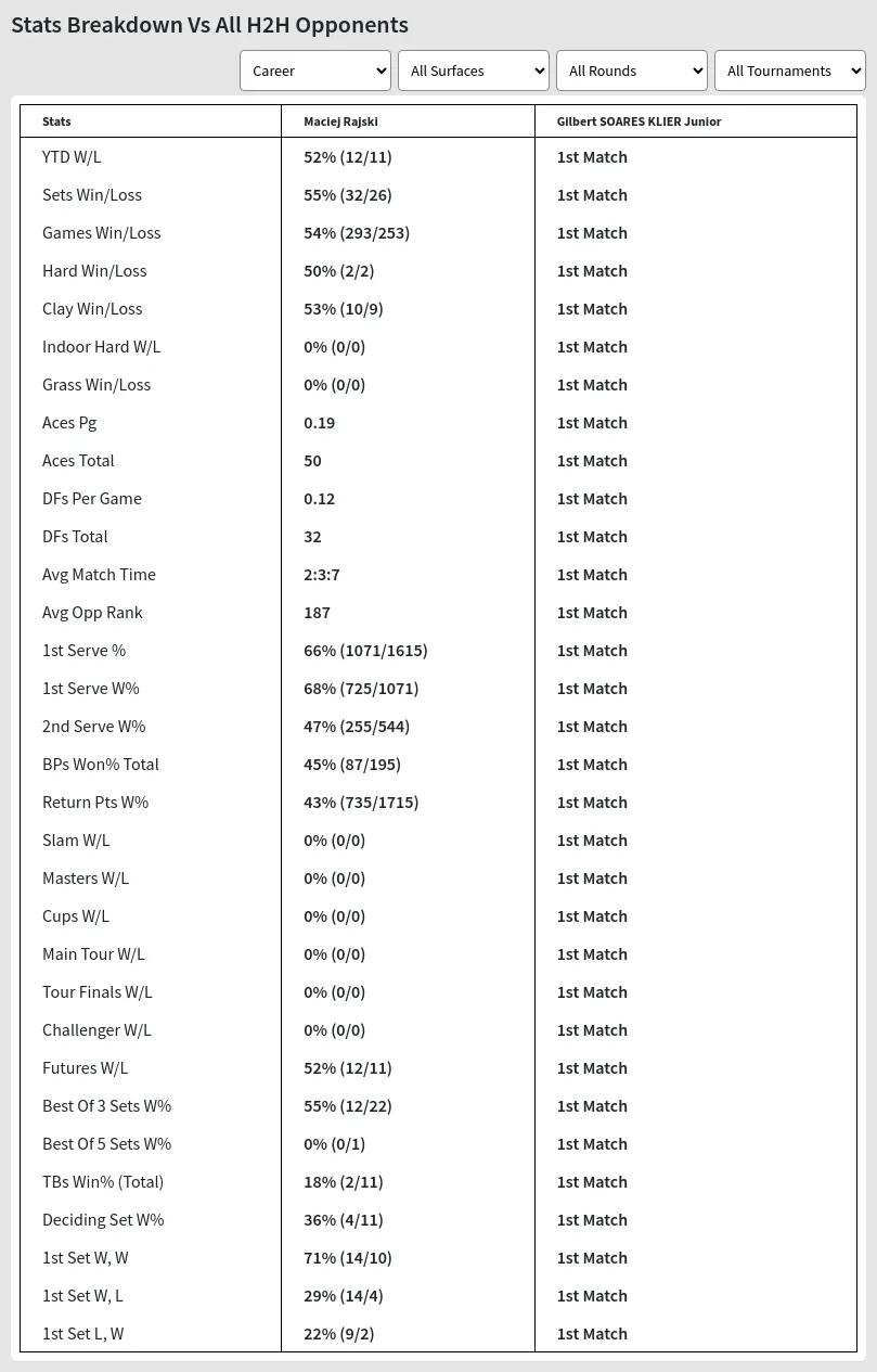 Maciej Rajski Gilbert SOARES KLIER Junior Prediction Stats 