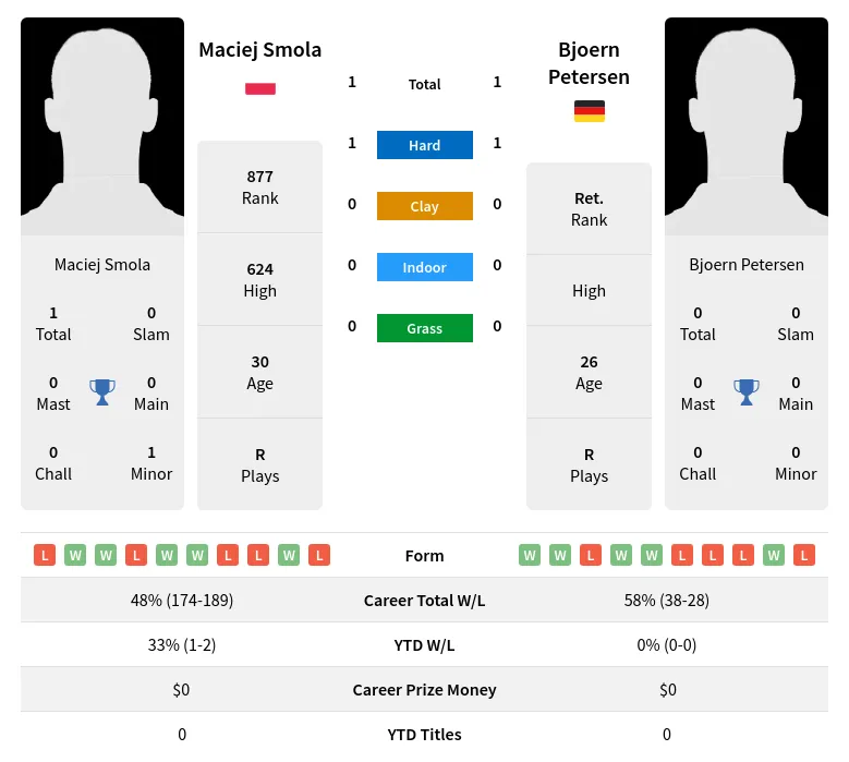 Petersen Smola H2h Summary Stats 23rd April 2024