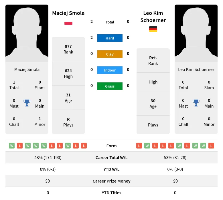 Smola Schoerner H2h Summary Stats 17th April 2024