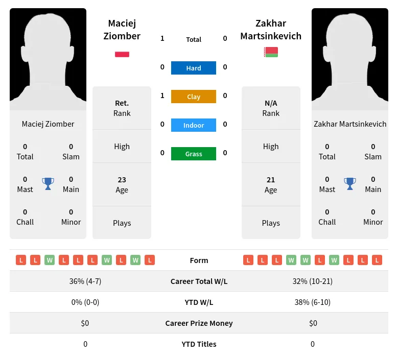 Ziomber Martsinkevich H2h Summary Stats 17th April 2024