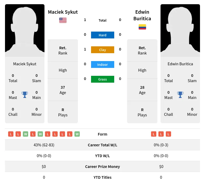 Sykut Buritica H2h Summary Stats 17th April 2024