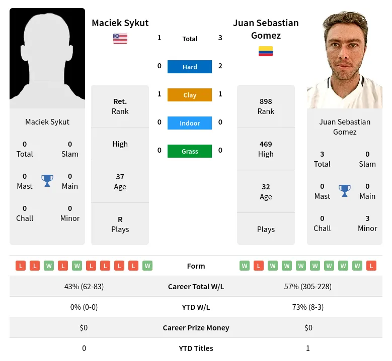 Gomez Sykut H2h Summary Stats 19th April 2024