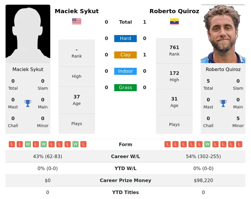 Quiroz Sykut H2h Summary Stats 19th April 2024