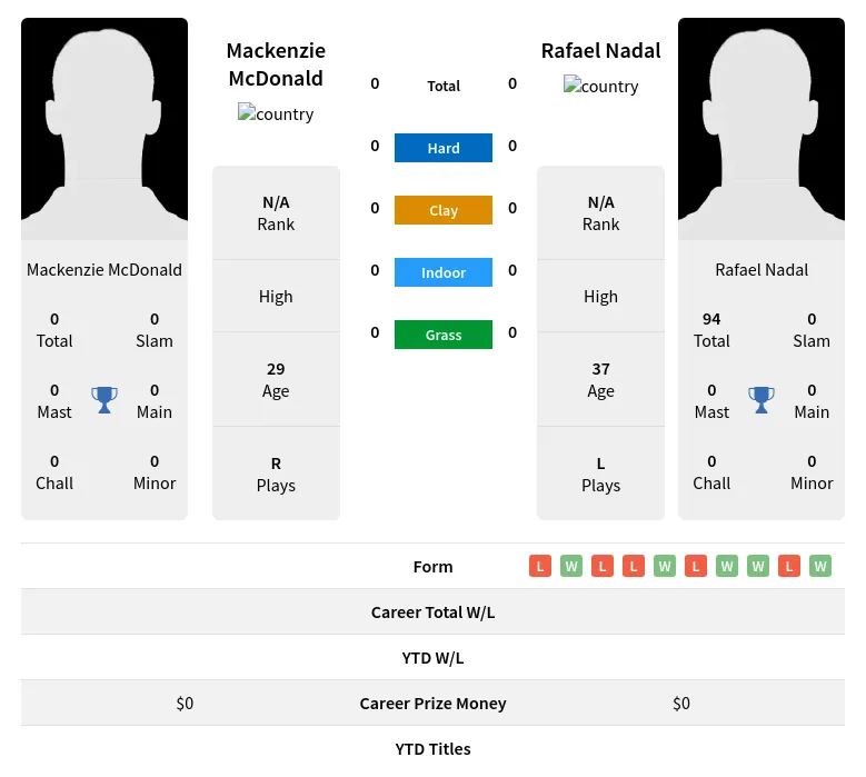 Nadal McDonald H2h Summary Stats 28th March 2024