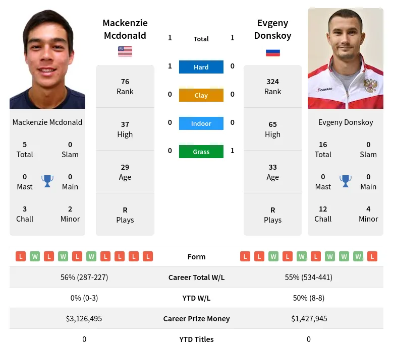 Mcdonald Donskoy H2h Summary Stats 20th April 2024