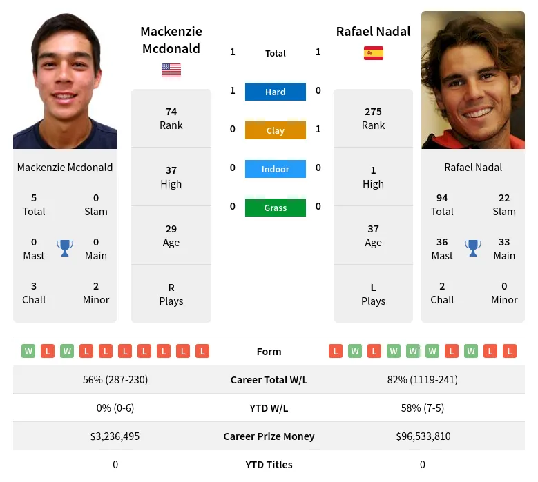 Mcdonald Nadal H2h Summary Stats 4th May 2024