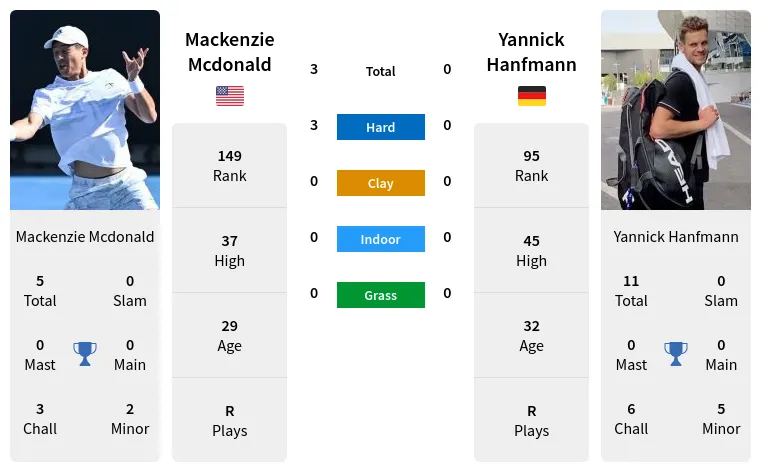 Mcdonald Hanfmann Prediction H2H Stats With Ai