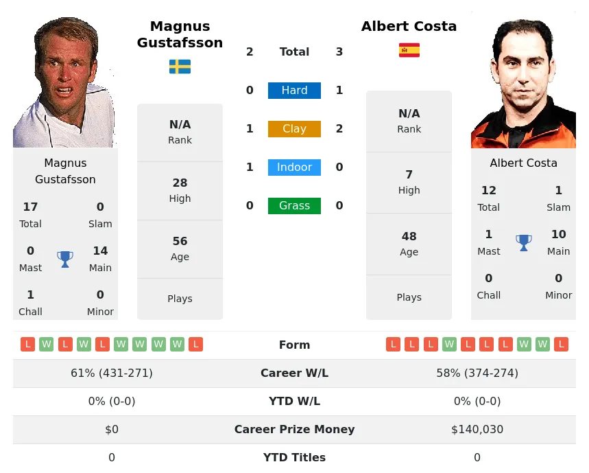 Costa Gustafsson H2h Summary Stats 23rd April 2024