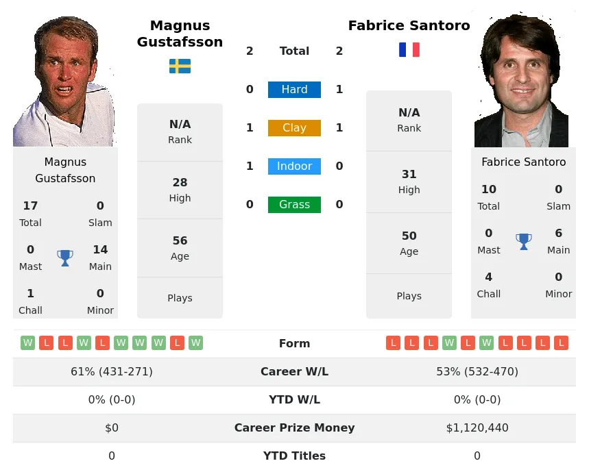 Santoro Gustafsson H2h Summary Stats 19th April 2024