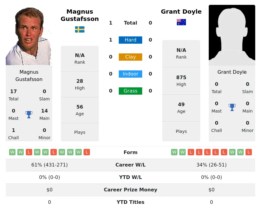 Gustafsson Doyle H2h Summary Stats 19th April 2024