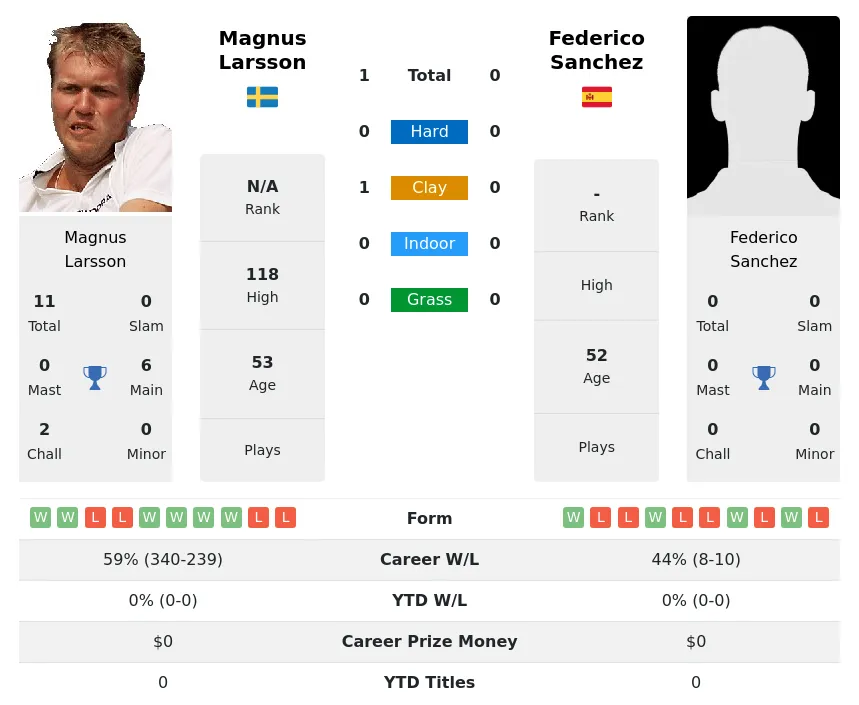 Larsson Sanchez H2h Summary Stats 3rd July 2024