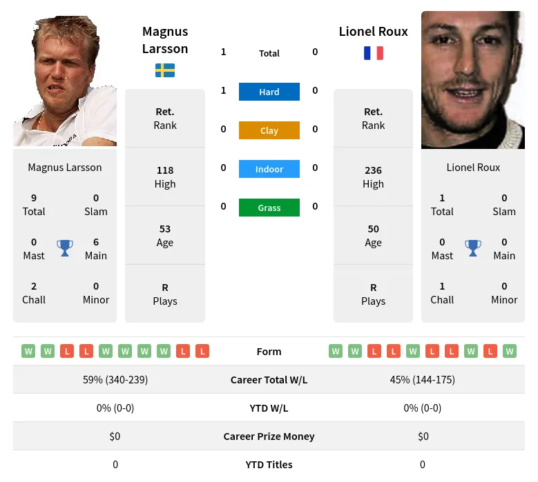 Larsson Roux H2h Summary Stats 19th April 2024