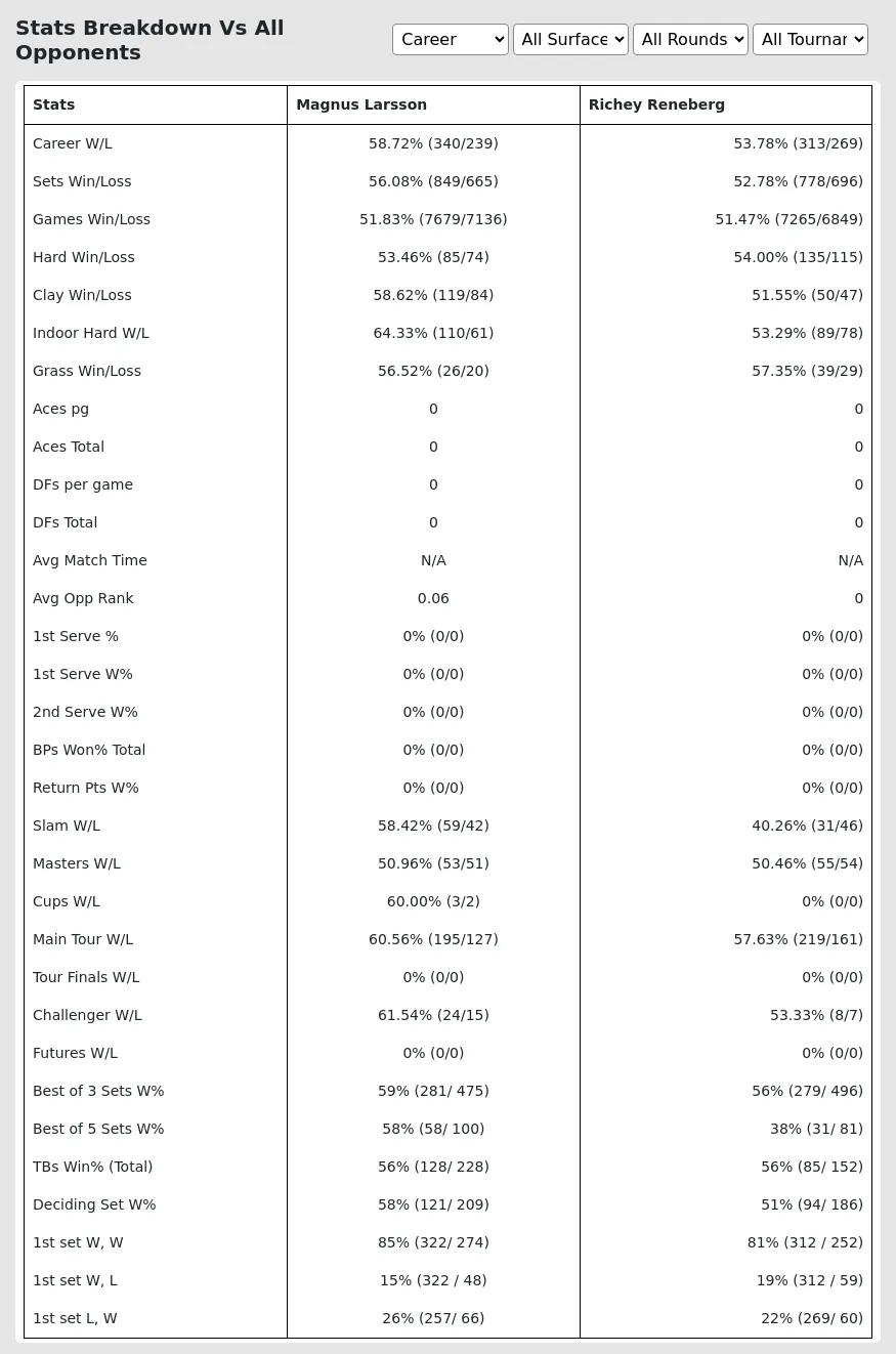 Magnus Larsson Richey Reneberg Prediction Stats 