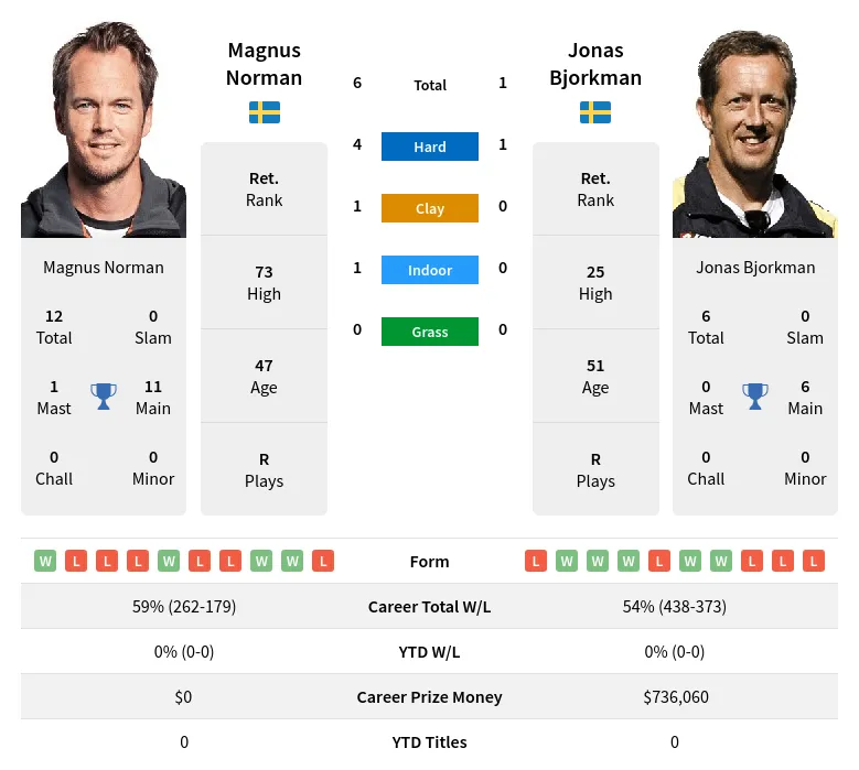 Norman Bjorkman H2h Summary Stats 23rd April 2024