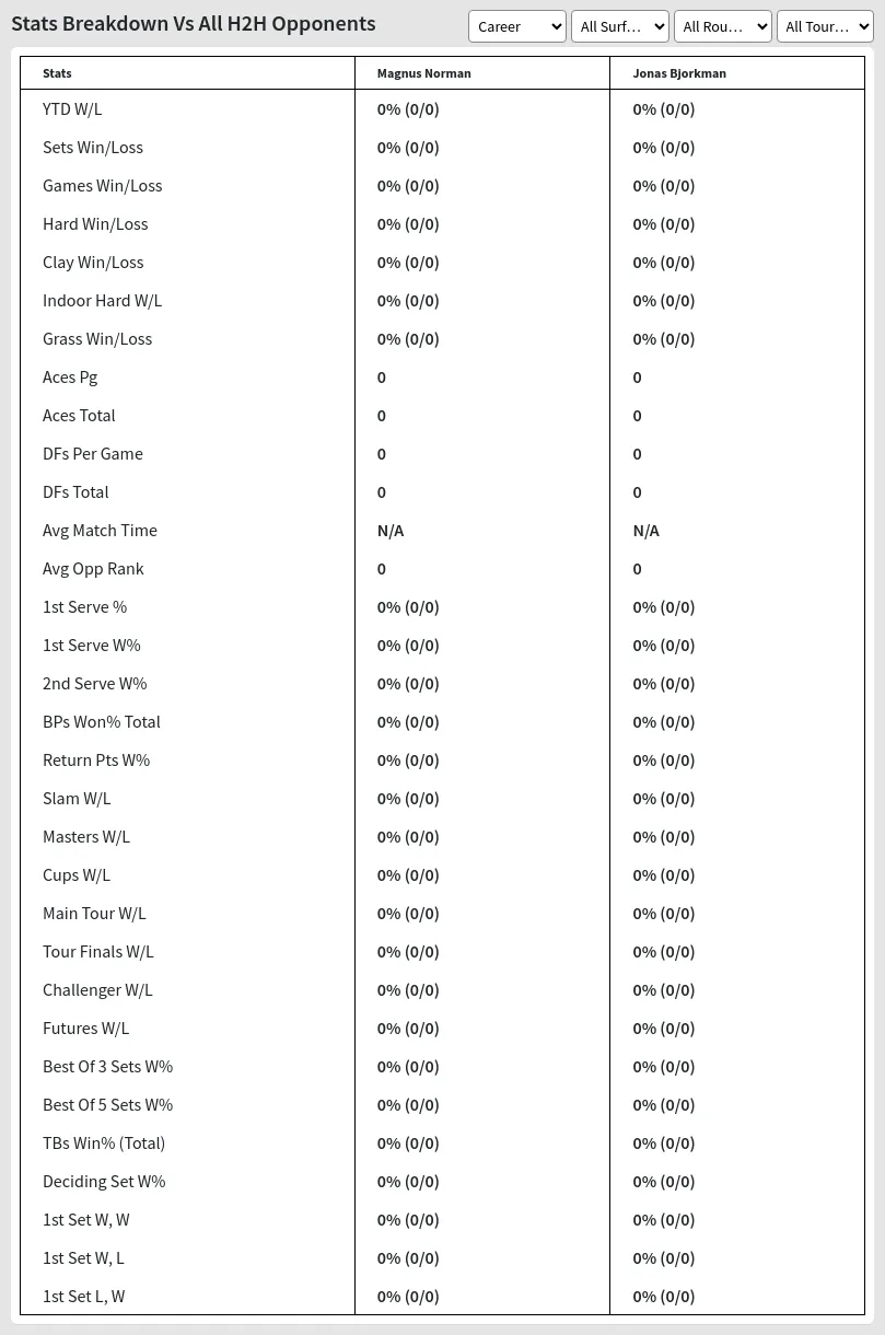 Magnus Norman Jonas Bjorkman Prediction Stats 