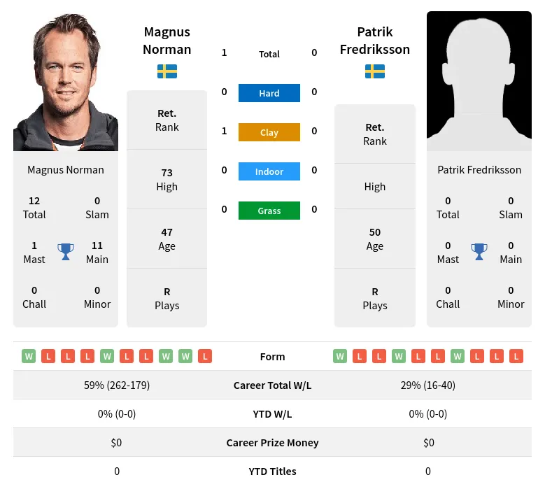Norman Fredriksson H2h Summary Stats 20th June 2024