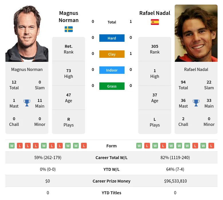 Nadal Norman H2h Summary Stats 24th April 2024