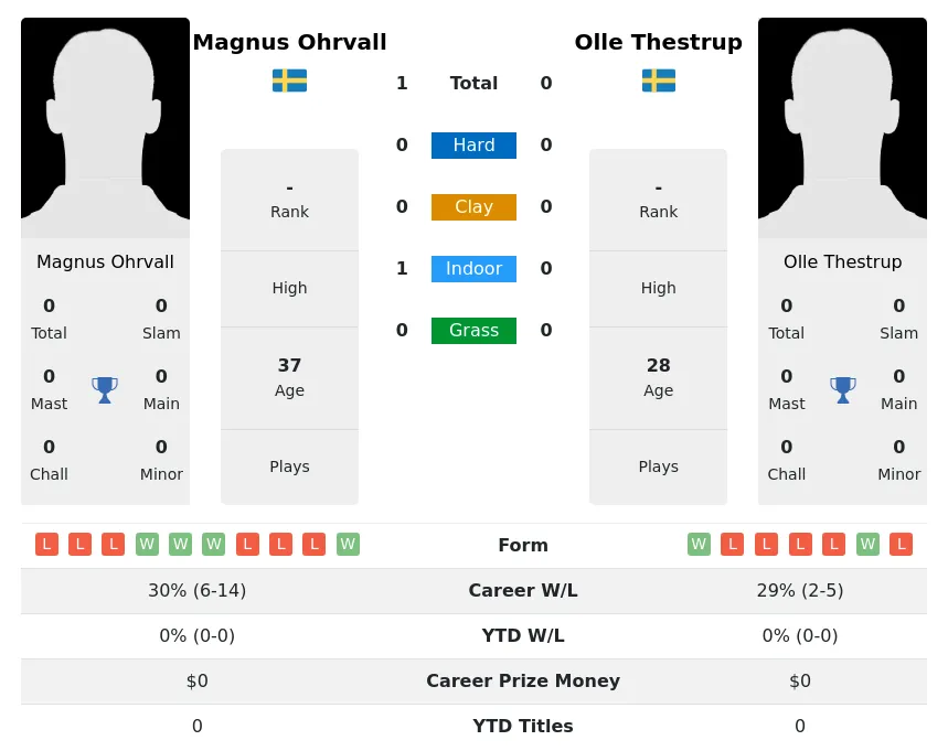 Ohrvall Thestrup H2h Summary Stats 28th March 2024