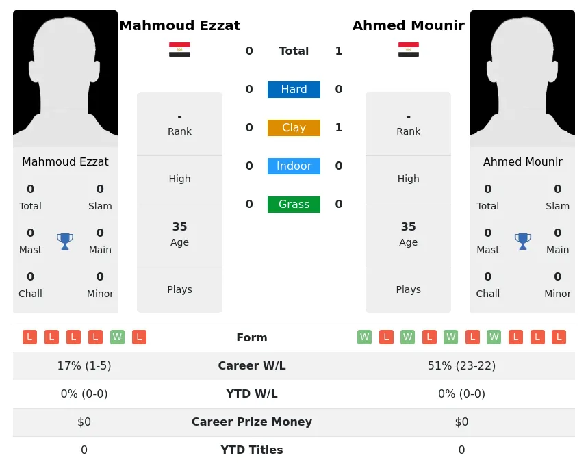Mounir Ezzat H2h Summary Stats 19th April 2024