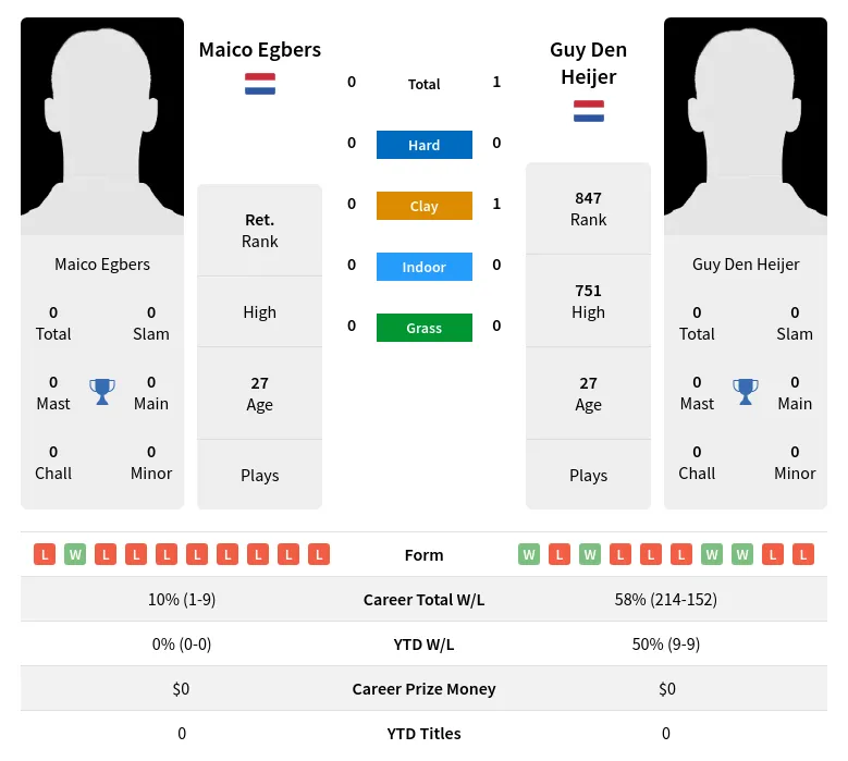 Heijer Egbers H2h Summary Stats 29th March 2024