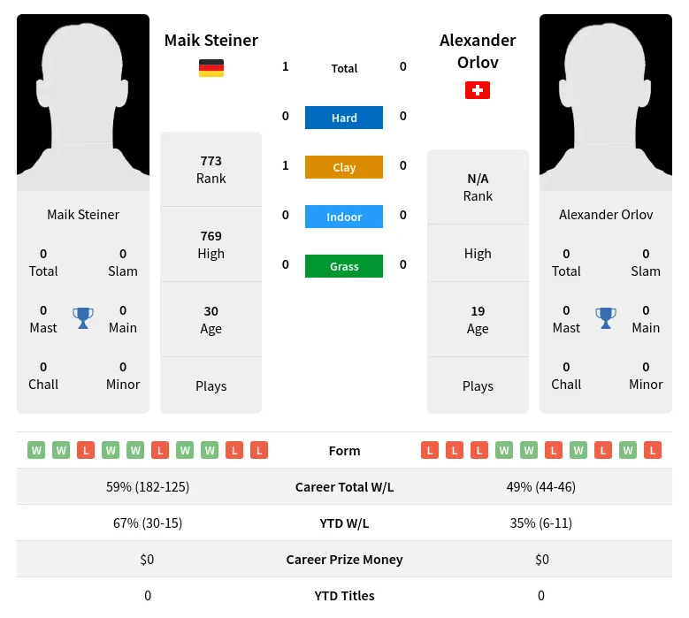 Steiner Orlov H2h Summary Stats 19th April 2024