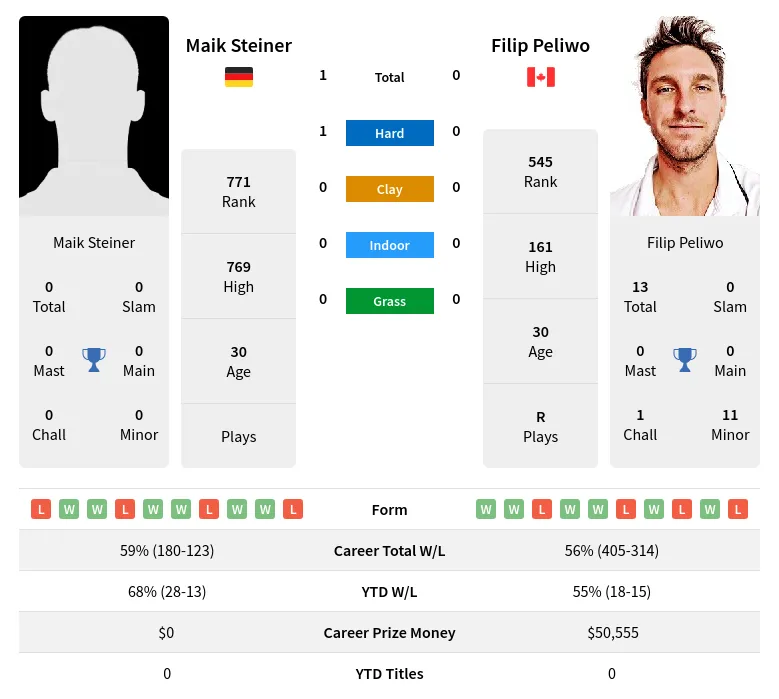 Steiner Peliwo H2h Summary Stats 16th April 2024