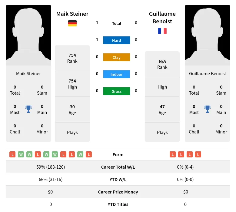 Steiner Benoist H2h Summary Stats 8th May 2024