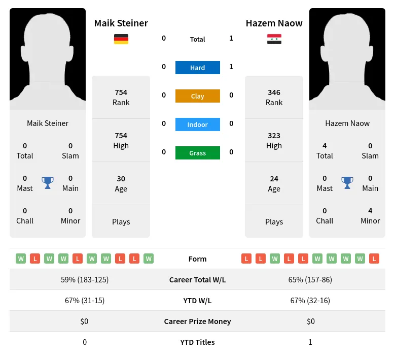 Naow Steiner H2h Summary Stats 19th April 2024