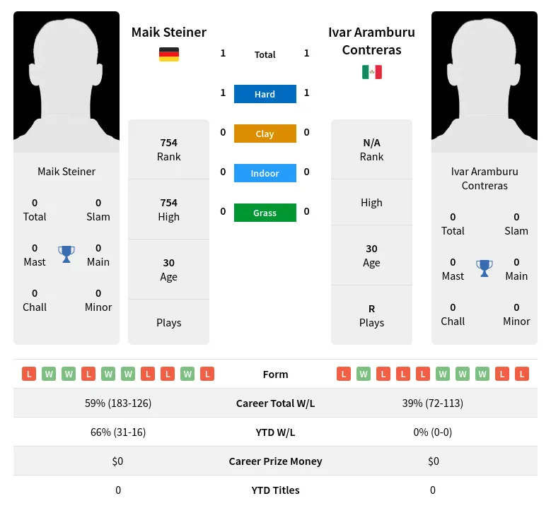 Contreras Steiner H2h Summary Stats 19th April 2024