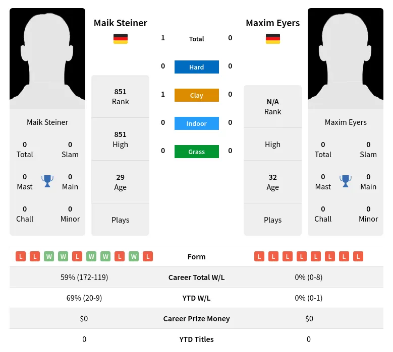 Steiner Eyers H2h Summary Stats 29th March 2024