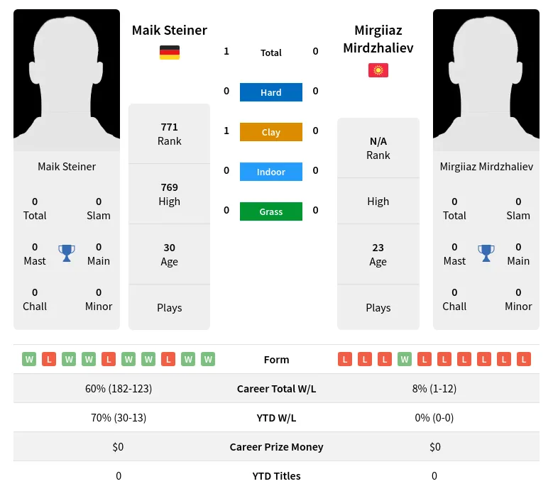 Steiner Mirdzhaliev H2h Summary Stats 20th May 2024