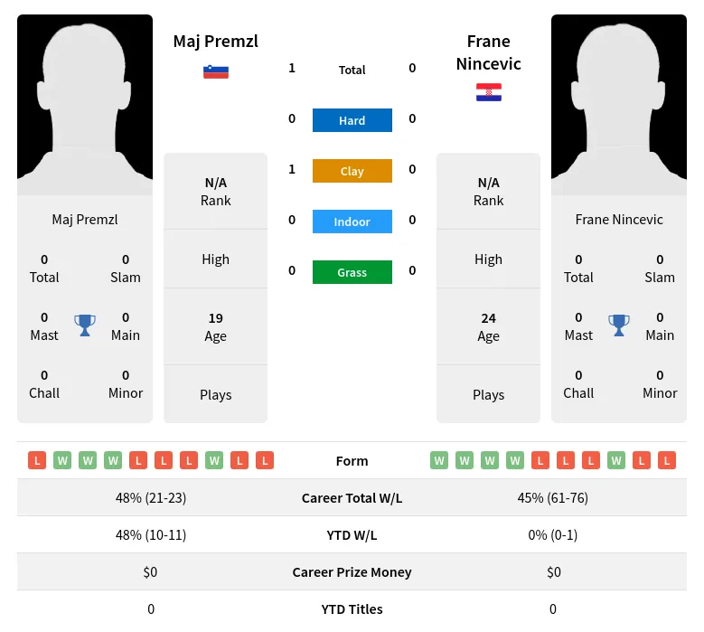 Premzl Nincevic H2h Summary Stats 2nd July 2024