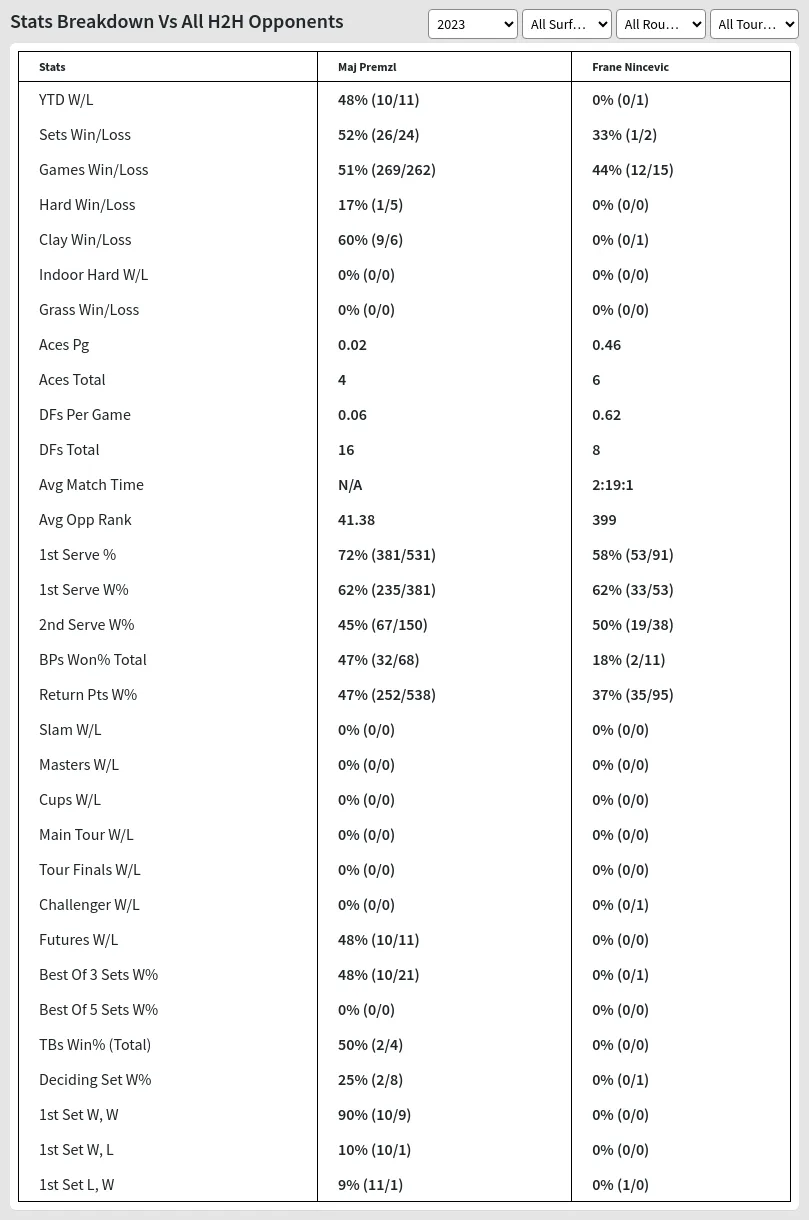 Maj Premzl Frane Nincevic Prediction Stats 