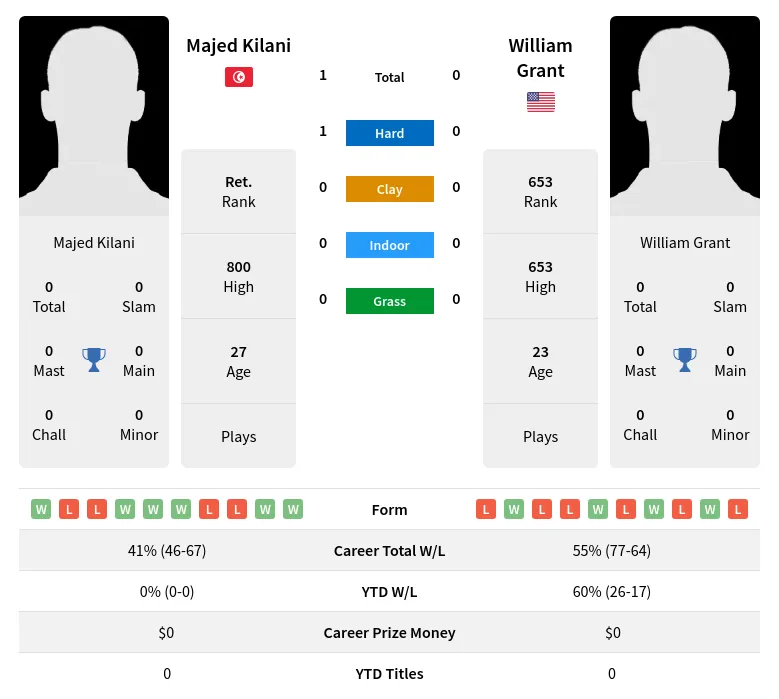 Kilani Grant H2h Summary Stats 23rd April 2024