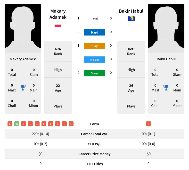 Adamek Habul H2h Summary Stats 18th April 2024