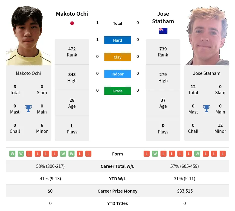 Ochi Statham H2h Summary Stats 19th April 2024