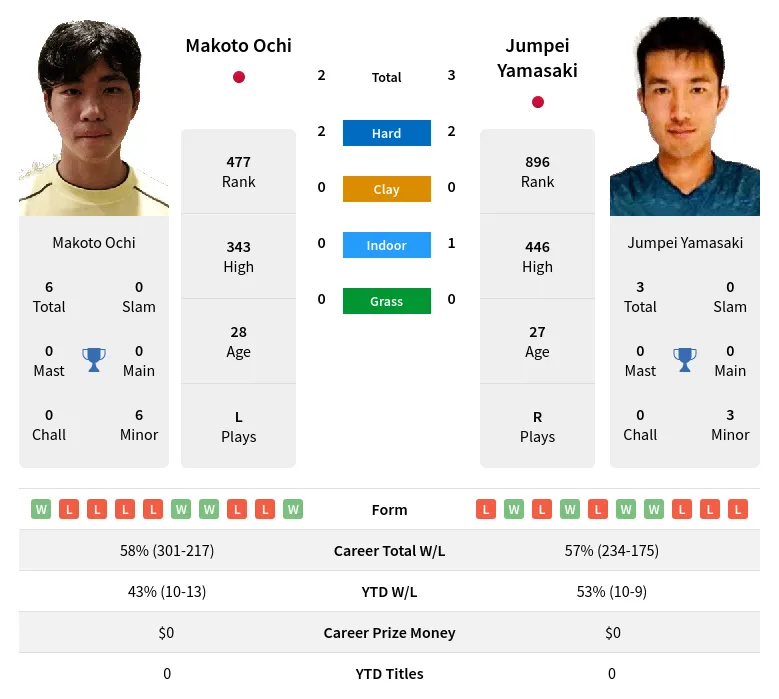 Ochi Yamasaki H2h Summary Stats 24th April 2024