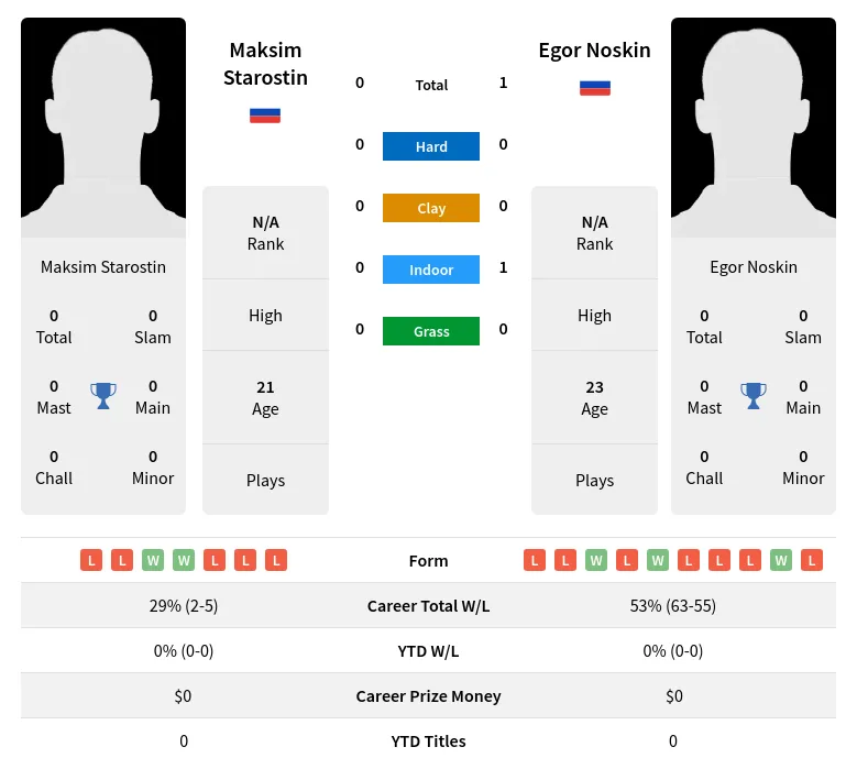 Noskin Starostin H2h Summary Stats 19th April 2024