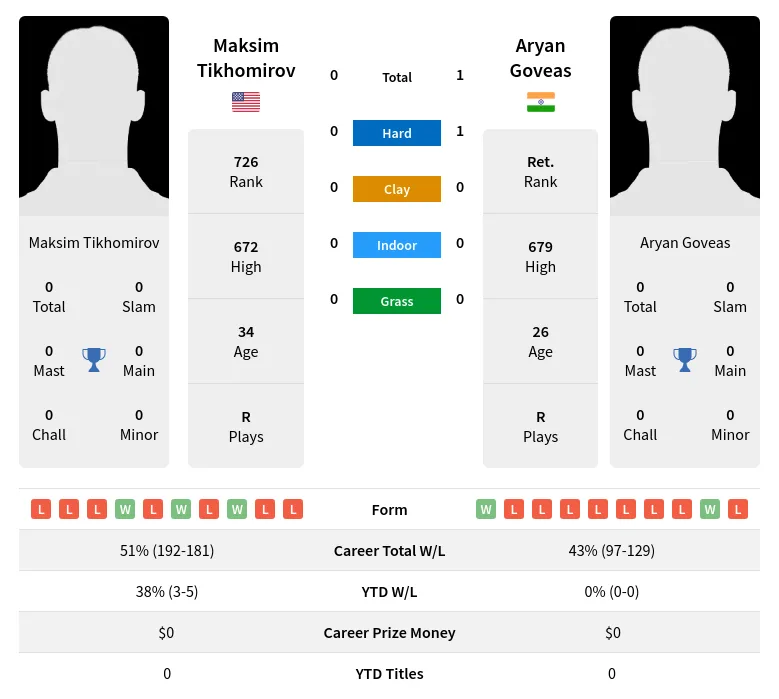 Goveas Tikhomirov H2h Summary Stats 19th April 2024