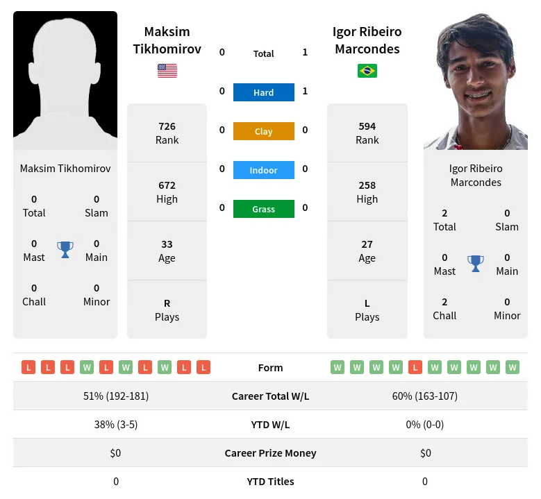 Tikhomirov Marcondes H2h Summary Stats 19th April 2024