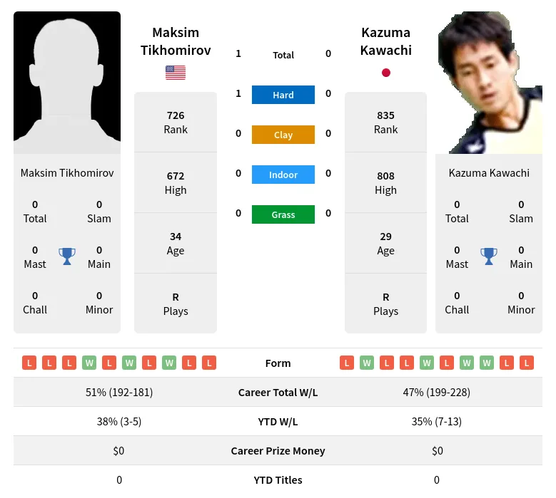 Kawachi Tikhomirov H2h Summary Stats 23rd April 2024