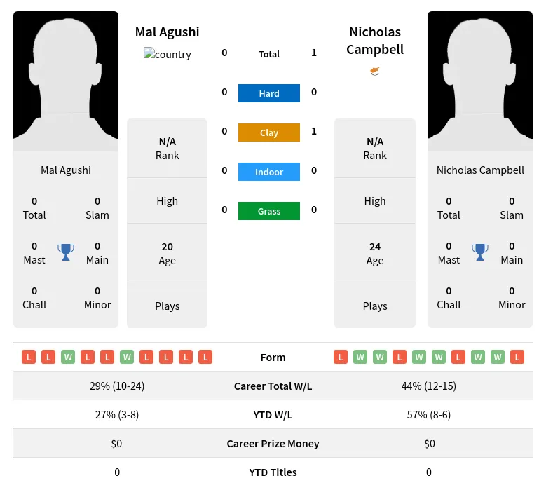 Campbell Agushi H2h Summary Stats 26th June 2024
