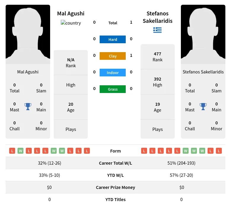 Sakellaridis Agushi H2h Summary Stats 19th April 2024