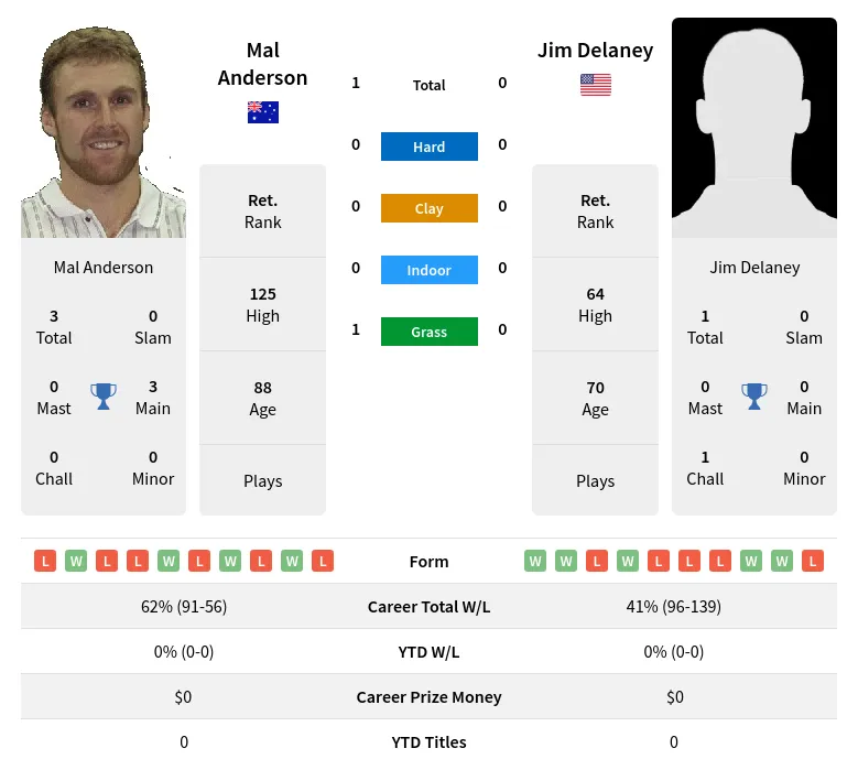 Anderson Delaney H2h Summary Stats 26th June 2024