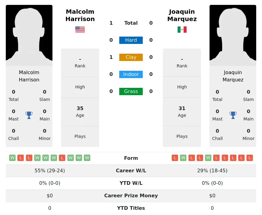 Harrison Marquez H2h Summary Stats 30th June 2024