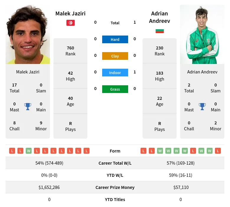 Andreev Jaziri H2h Summary Stats 29th March 2024