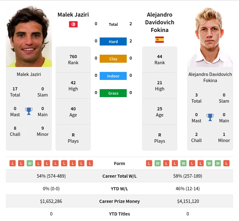 Fokina Jaziri H2h Summary Stats 16th May 2024