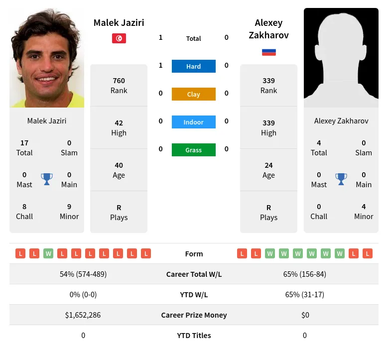 Zakharov Jaziri H2h Summary Stats 24th April 2024