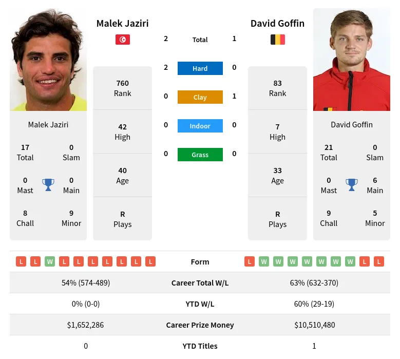 Jaziri Goffin H2h Summary Stats 10th May 2024